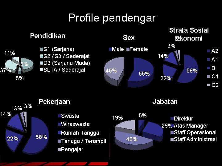 Profile pendengar Pendidikan 11% 37% 48% S 1 (Sarjana) S 2 / S 3