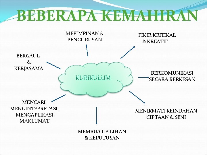 BEBERAPA KEMAHIRAN MEPIMPINAN & PENGURUSAN BERGAUL & KERJASAMA KURIKULUM MENCARI, MENGINTEPRETASI, MENGAPLIKASI MAKLUMAT FIKIR