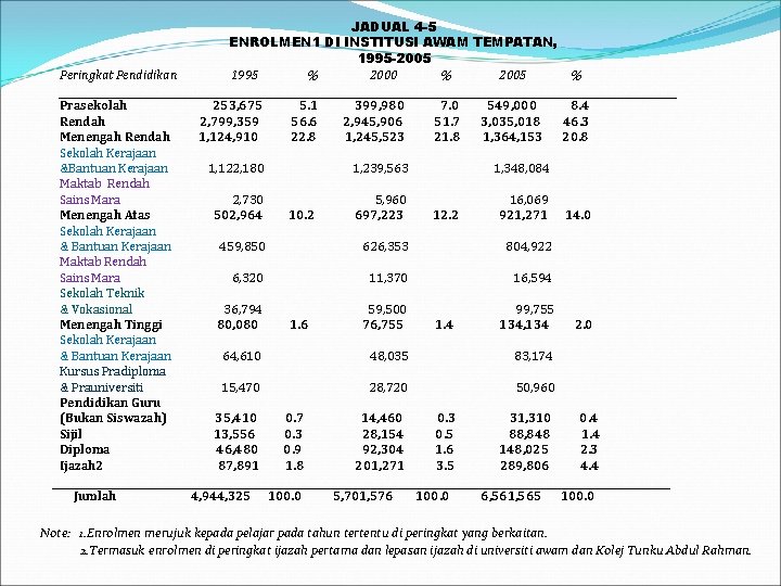 Peringkat Pendidikan Prasekolah Rendah Menengah Rendah Sekolah Kerajaan &Bantuan Kerajaan Maktab Rendah Sains Mara