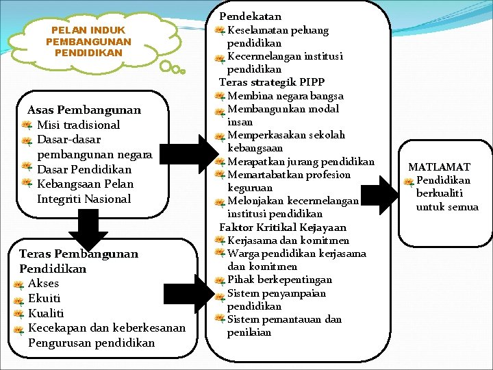 PELAN INDUK PEMBANGUNAN PENDIDIKAN Asas Pembangunan Misi tradisional Dasar-dasar pembangunan negara Dasar Pendidikan Kebangsaan