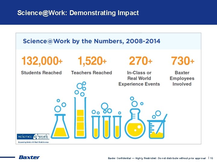 Science@Work: Demonstrating Impact Baxter Confidential — Highly Restricted: Do not distribute without prior approval