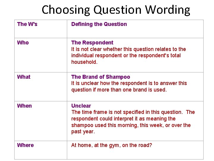 Choosing Question Wording The W's Defining the Question Who The Respondent It is not