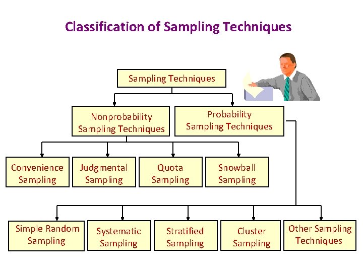 Classification of Sampling Techniques Nonprobability Sampling Techniques Convenience Sampling Simple Random Sampling Judgmental Sampling