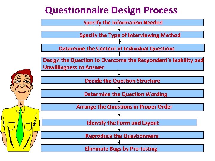 Questionnaire Design Process Specify the Information Needed Specify the Type of Interviewing Method Determine