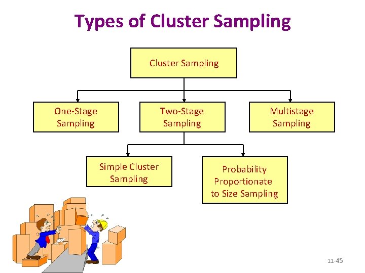 Types of Cluster Sampling One-Stage Sampling Two-Stage Sampling Simple Cluster Sampling Multistage Sampling Probability