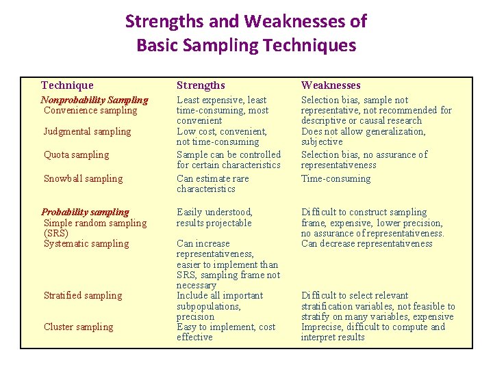 Strengths and Weaknesses of Basic Sampling Techniques Technique Strengths Weaknesses Nonprobability Sampling Convenience sampling