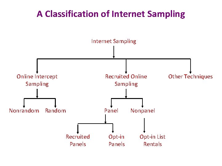A Classification of Internet Sampling Online Intercept Sampling Recruited Online Sampling Nonrandom Recruited Panels