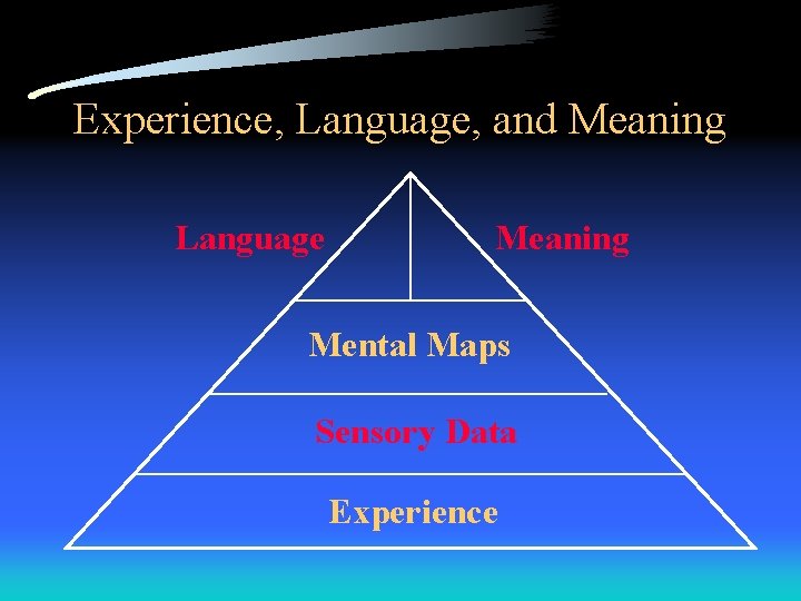 Experience, Language, and Meaning Language Meaning Mental Maps Sensory Data Experience 