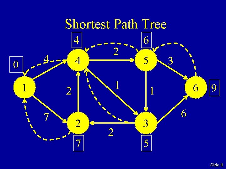 Shortest Path Tree 4 4 0 1 4 2 5 3 1 2 7