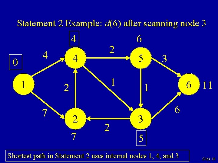 Statement 2 Example: d(6) after scanning node 3 4 4 0 1 4 2