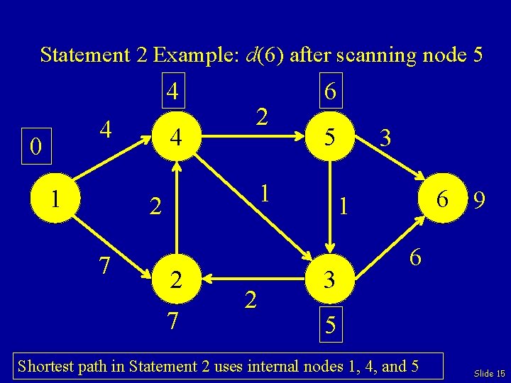 Statement 2 Example: d(6) after scanning node 5 4 4 0 1 4 2