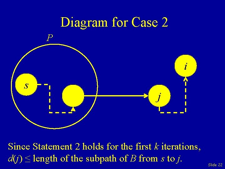 Diagram for Case 2 P i s j Since Statement 2 holds for the
