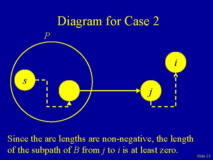 Diagram for Case 2 P i s j Since the arc lengths are non-negative,