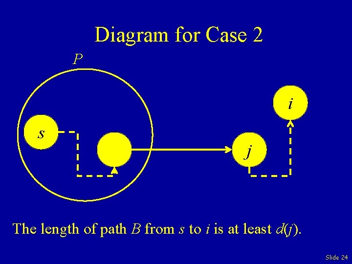 Diagram for Case 2 P i s j The length of path B from