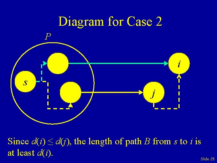 Diagram for Case 2 P i s j Since d(i) ≤ d(j), the length