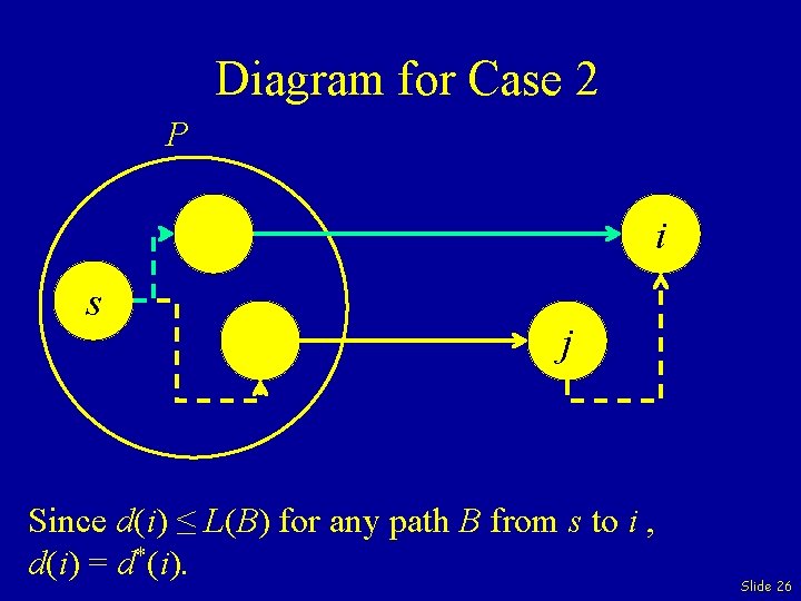 Diagram for Case 2 P i s j Since d(i) ≤ L(B) for any