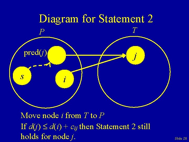 Diagram for Statement 2 s P T pred(j) j i Move node i from