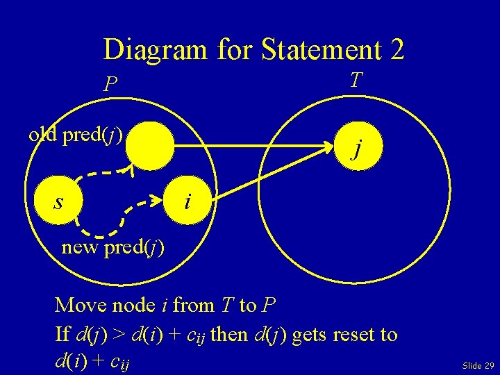 Diagram for Statement 2 T P old pred(j) s j i new pred(j) Move