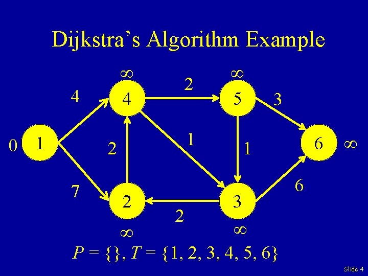 Dijkstra’s Algorithm Example 4 4 0 1 1 2 7 2 2 5 3