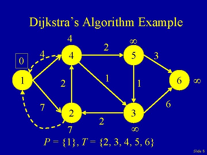 Dijkstra’s Algorithm Example 0 4 4 4 1 2 7 2 1 5 3