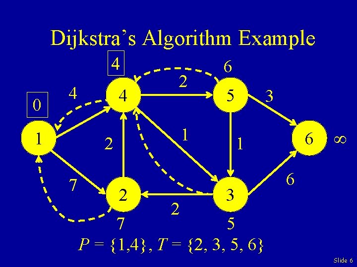 Dijkstra’s Algorithm Example 0 4 1 4 4 2 7 2 1 6 5
