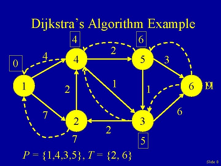 Dijkstra’s Algorithm Example 4 4 0 1 4 2 5 3 1 2 7