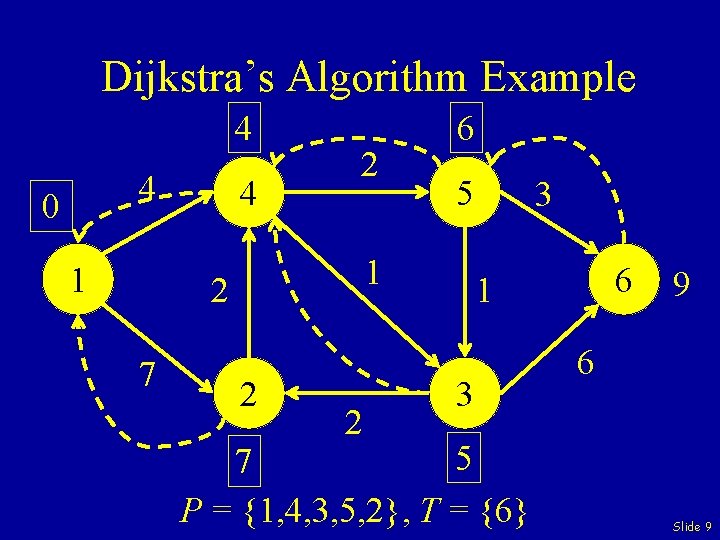 Dijkstra’s Algorithm Example 4 4 0 1 4 2 7 2 1 66 5