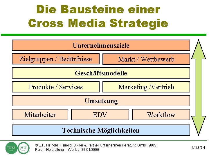 Die Bausteiner Cross Media Strategie Unternehmensziele Zielgruppen / Bedürfnisse Markt / Wettbewerb Geschäftsmodelle Produkte