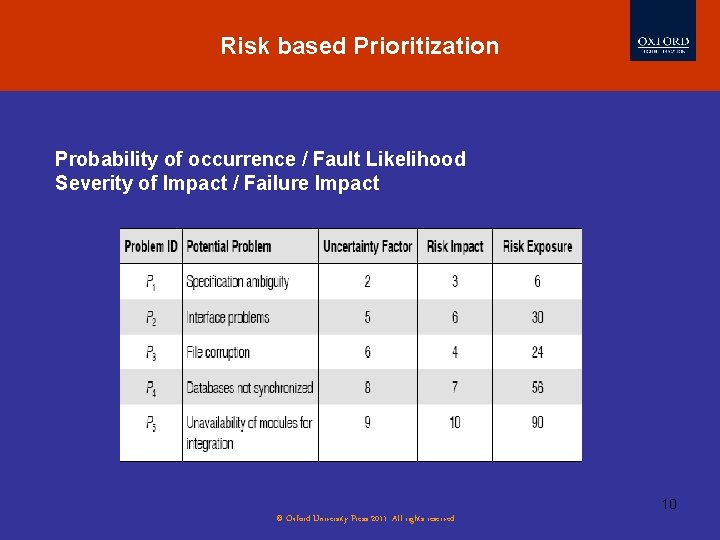 Risk based Prioritization Probability of occurrence / Fault Likelihood Severity of Impact / Failure