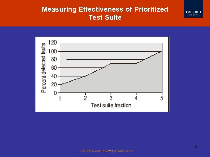 Measuring Effectiveness of Prioritized Test Suite 16 © Oxford University Press 2011. All rights