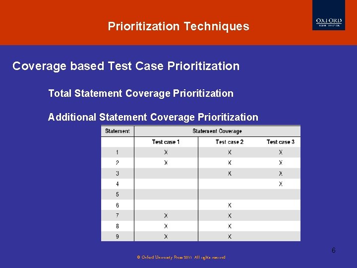 Prioritization Techniques Coverage based Test Case Prioritization Total Statement Coverage Prioritization Additional Statement Coverage