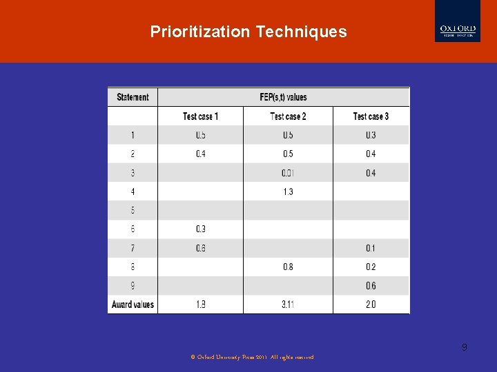 Prioritization Techniques 9 © Oxford University Press 2011. All rights reserved. 
