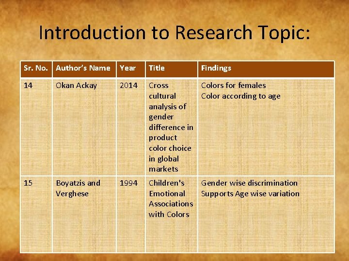 Introduction to Research Topic: Sr. No. Author’s Name Year Title Findings 14 Okan Ackay