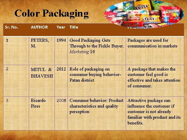 Color Packaging Sr. No. AUTHOR Year Title FINDINGS 1 PETERS, M. 1994 Good Packaging