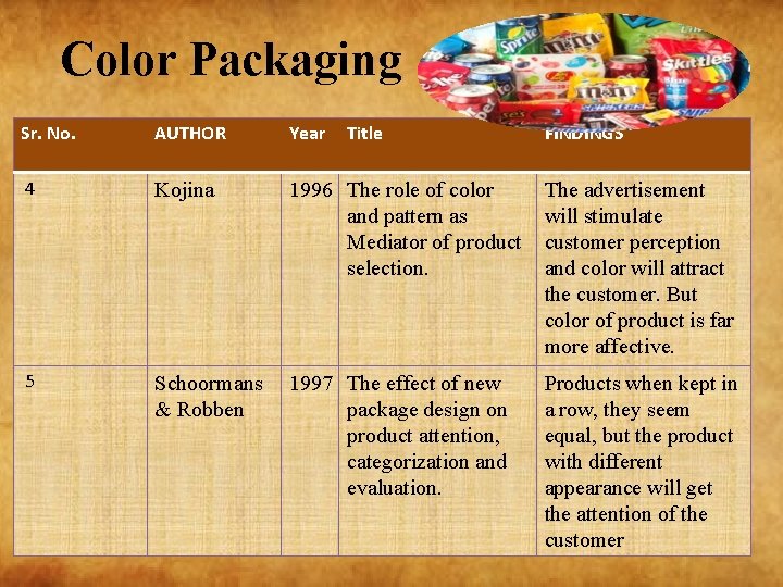 Color Packaging Sr. No. AUTHOR Year Title FINDINGS 4 Kojina 1996 The role of