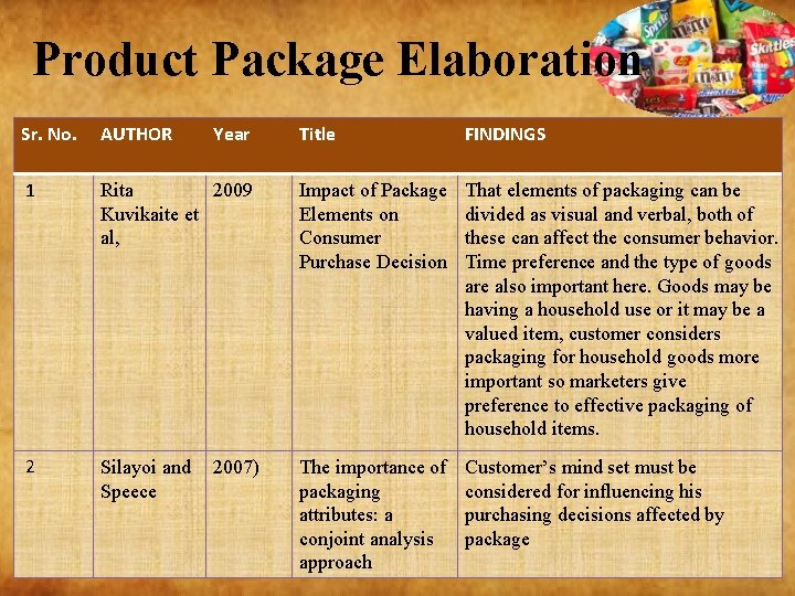 Product Package Elaboration Sr. No. AUTHOR 1 2 Year Title FINDINGS Rita 2009 Kuvikaite