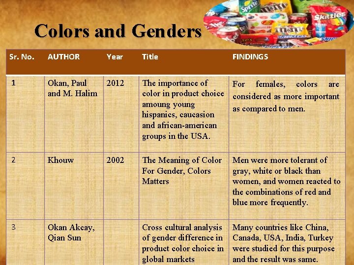 Colors and Genders Sr. No. AUTHOR Year Title FINDINGS 1 Okan, Paul and M.