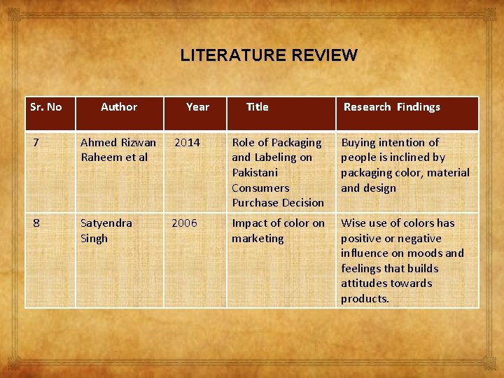 LITERATURE REVIEW Sr. No Author 7 Ahmed Rizwan Raheem et al 2014 Satyendra Singh