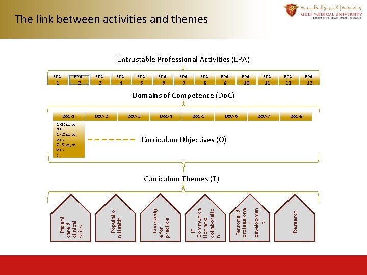The link between activities and themes Entrustable Professional Activities (EPA) EPAEPA 11 EPAEPA 22