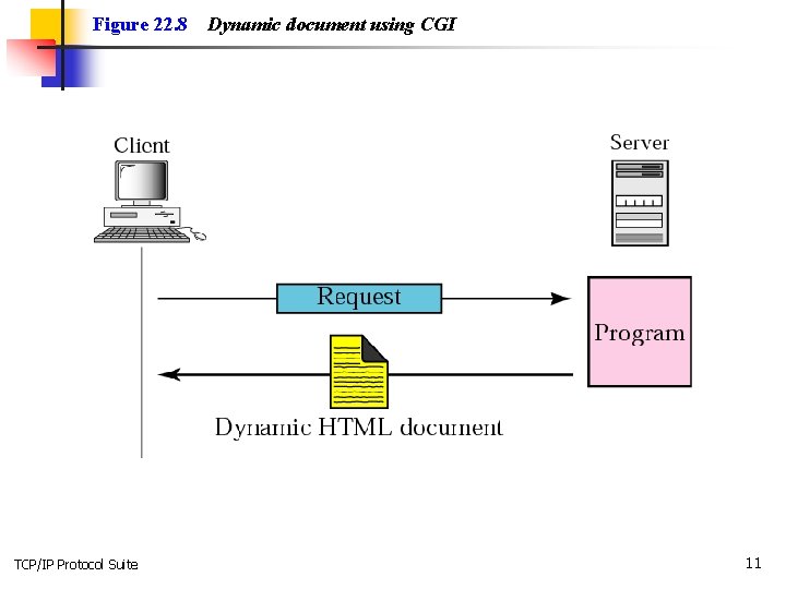 Figure 22. 8 TCP/IP Protocol Suite Dynamic document using CGI 11 