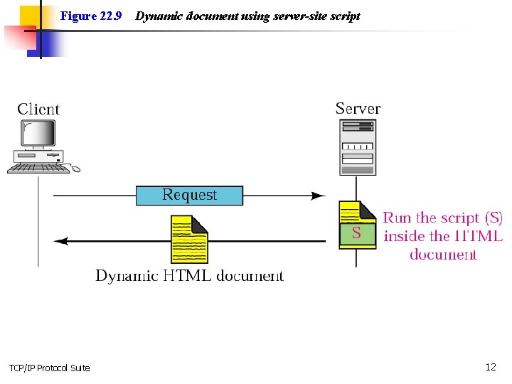 Figure 22. 9 TCP/IP Protocol Suite Dynamic document using server-site script 12 