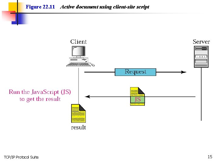 Figure 22. 11 TCP/IP Protocol Suite Active document using client-site script 15 