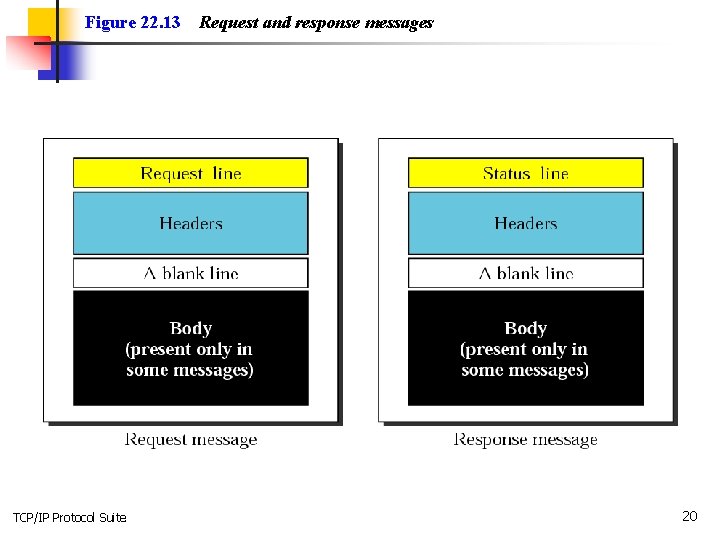 Figure 22. 13 TCP/IP Protocol Suite Request and response messages 20 