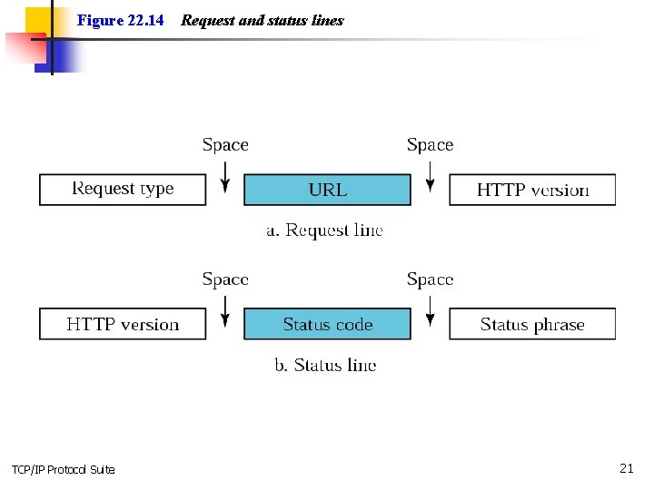 Figure 22. 14 TCP/IP Protocol Suite Request and status lines 21 