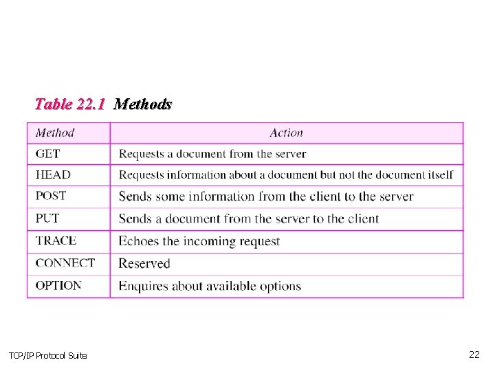 Table 22. 1 Methods TCP/IP Protocol Suite 22 