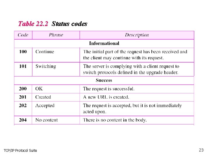 Table 22. 2 Status codes TCP/IP Protocol Suite 23 