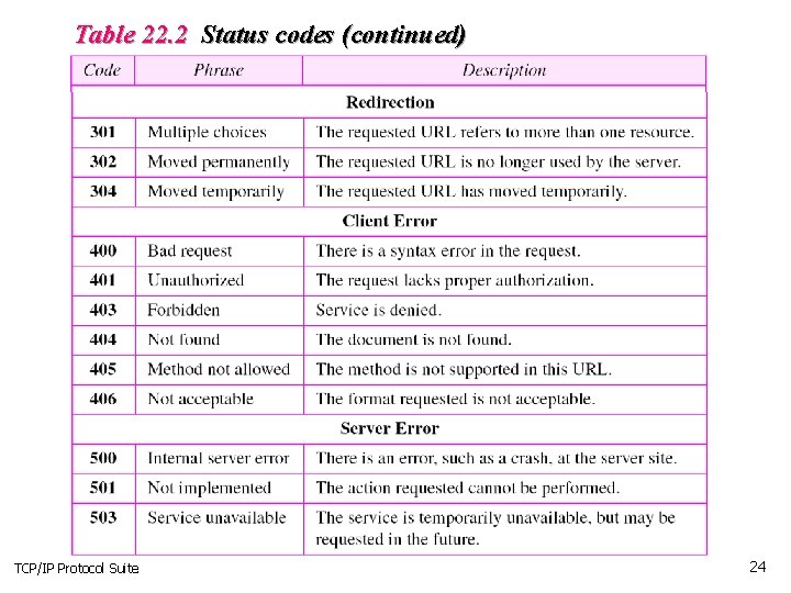 Table 22. 2 Status codes (continued) TCP/IP Protocol Suite 24 