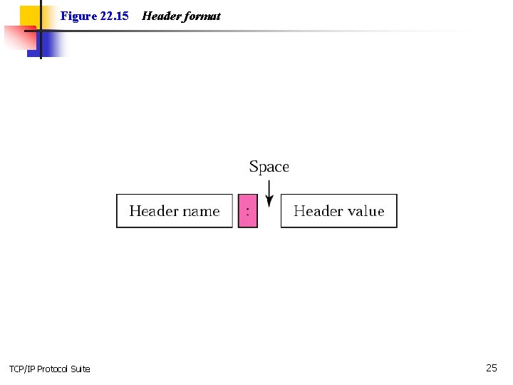 Figure 22. 15 TCP/IP Protocol Suite Header format 25 