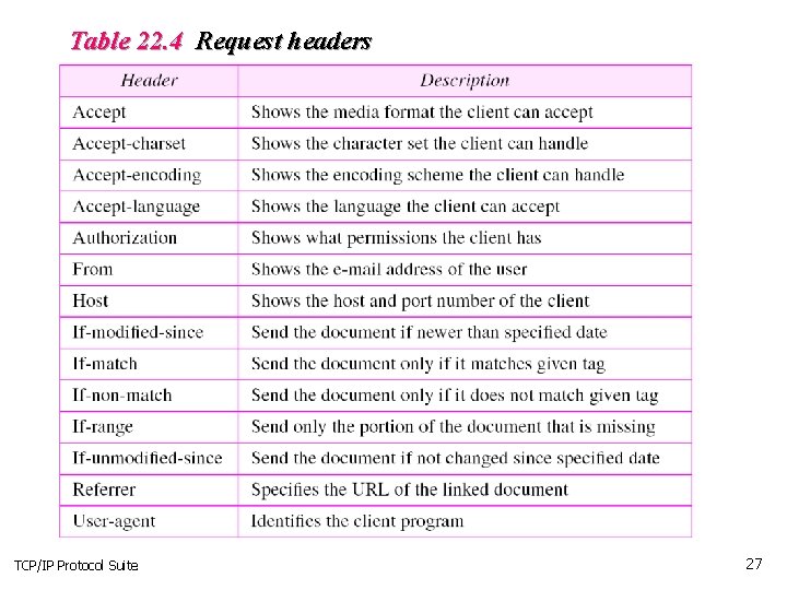 Table 22. 4 Request headers TCP/IP Protocol Suite 27 