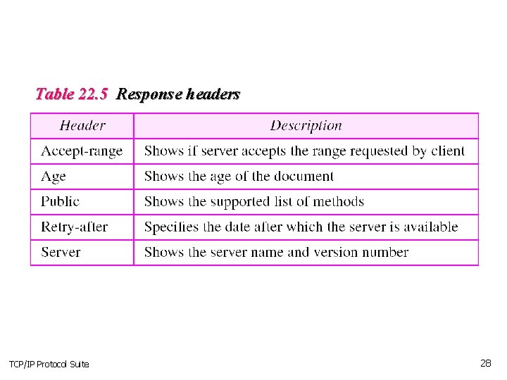 Table 22. 5 Response headers TCP/IP Protocol Suite 28 
